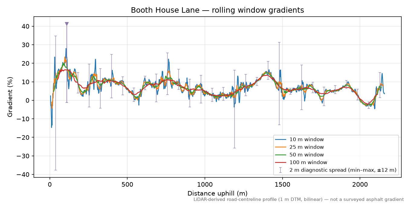 Booth House Lane rolling gradient profile