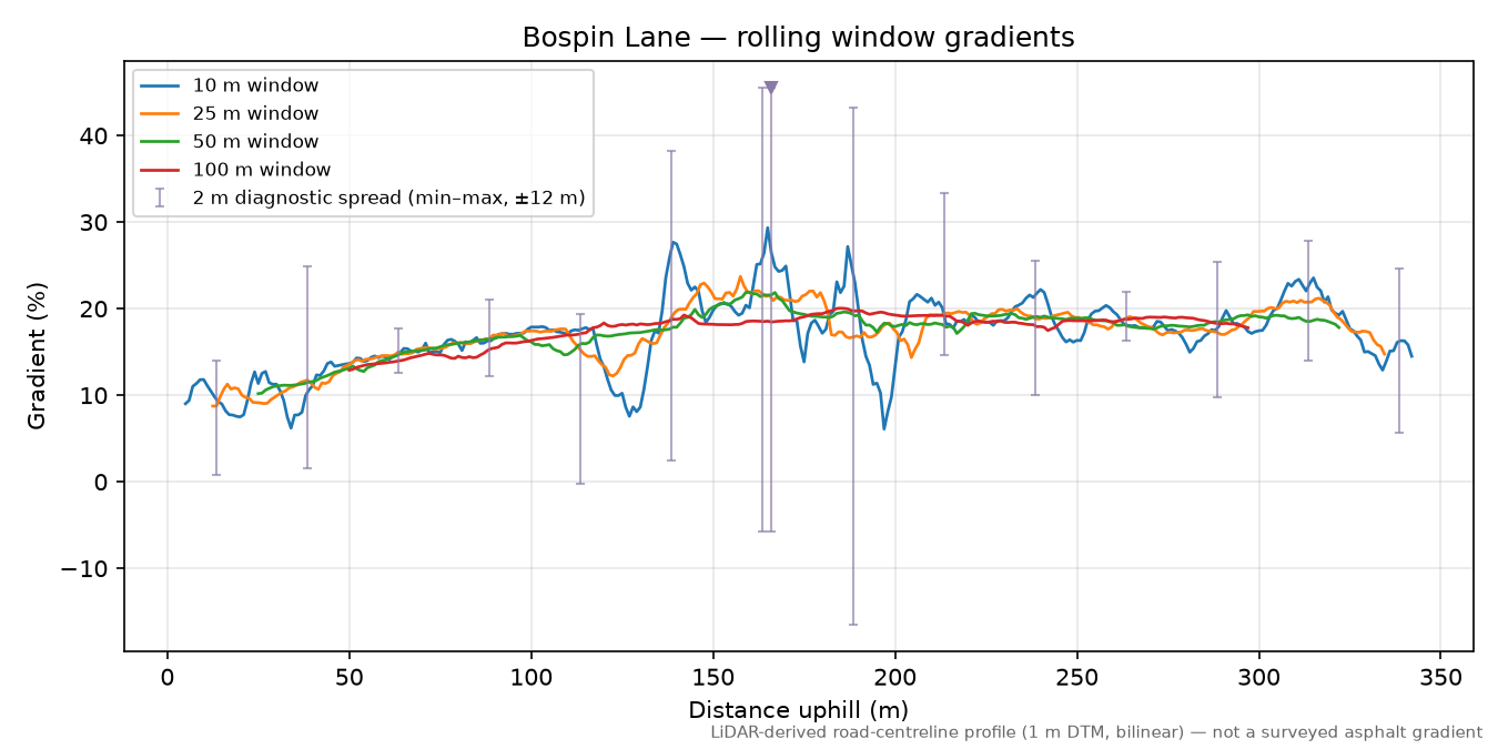 Bospin Lane rolling gradient profile