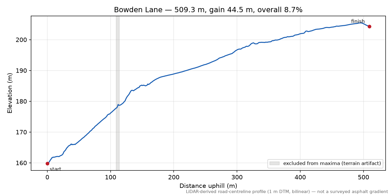 Bowden Lane elevation profile