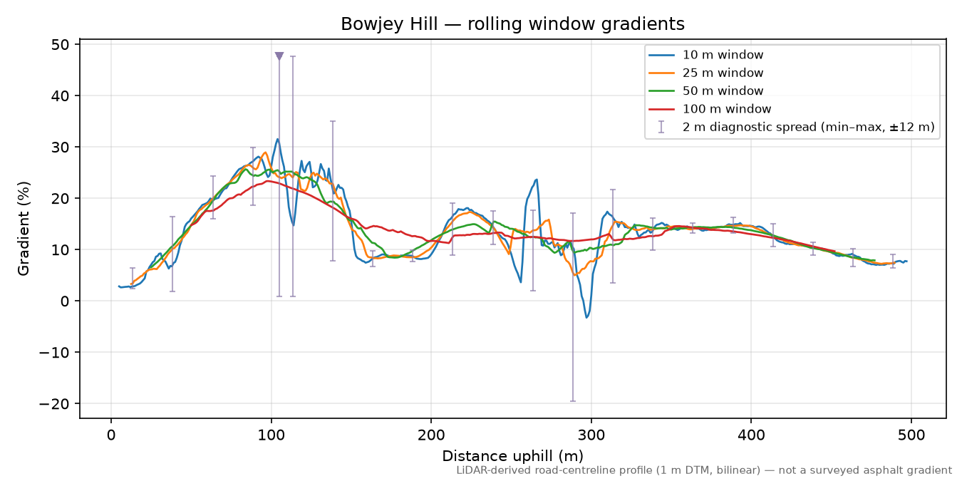 Bowjey Hill rolling gradient profile