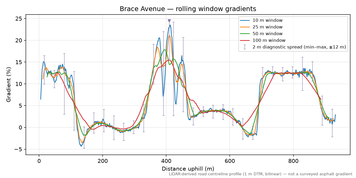 Brace Avenue rolling gradient profile