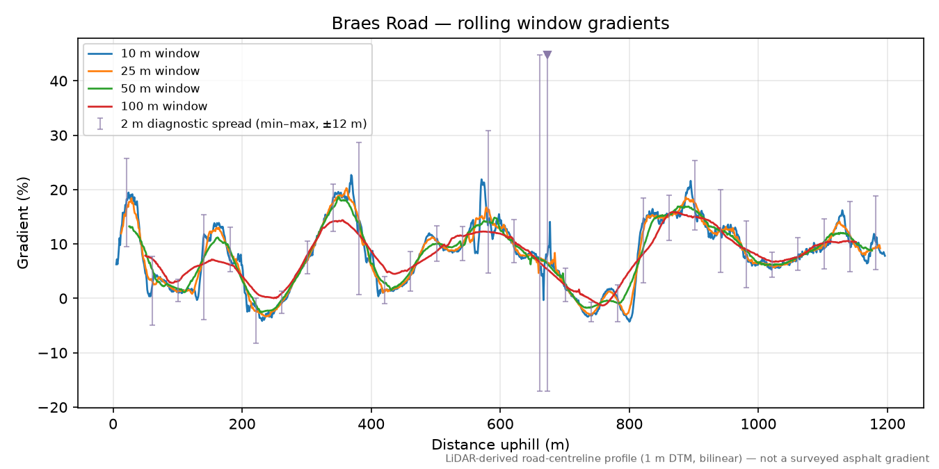 Braes Road rolling gradient profile