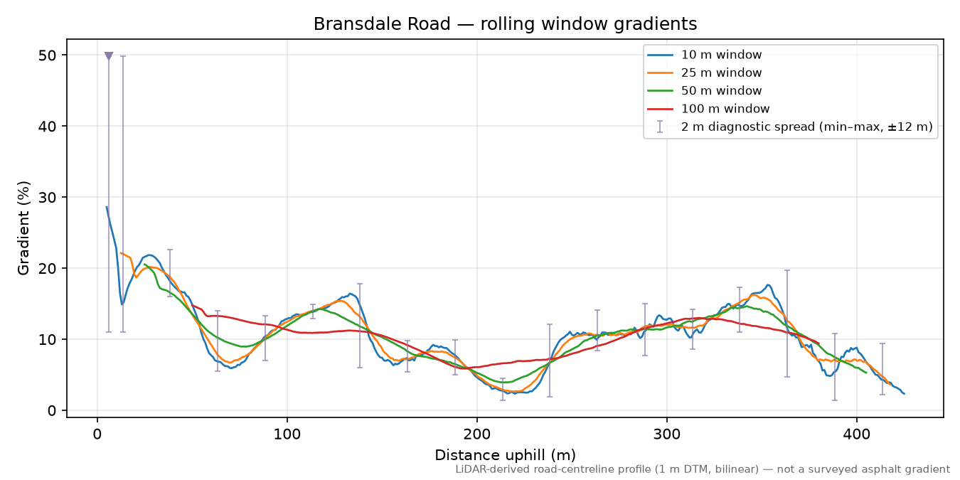 Bransdale Road rolling gradient profile