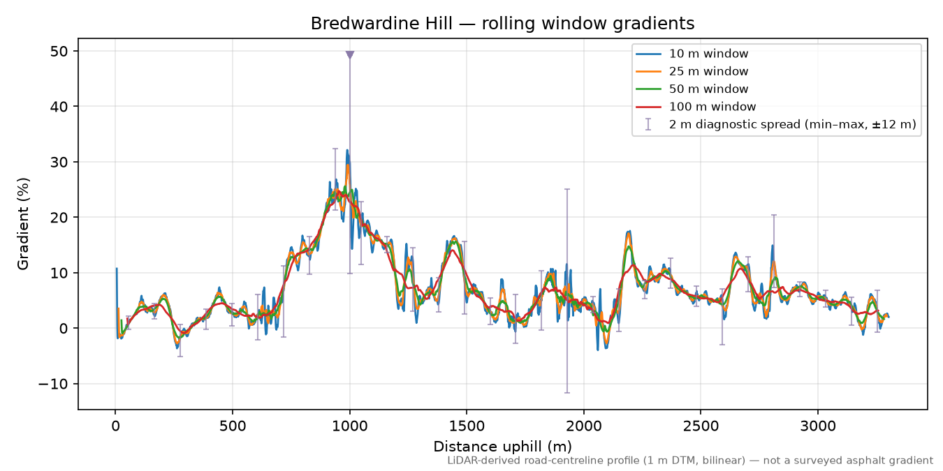Bredwardine Hill rolling gradient profile