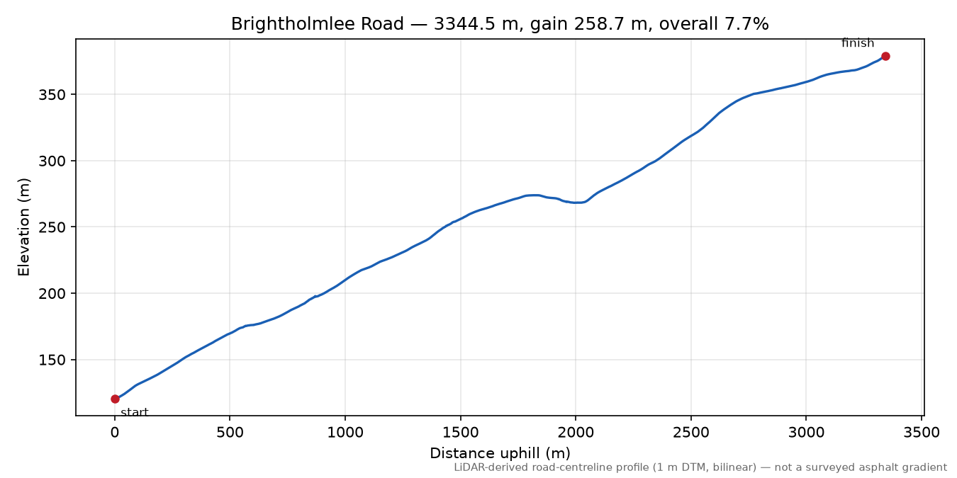 Brightholmlee Road elevation profile