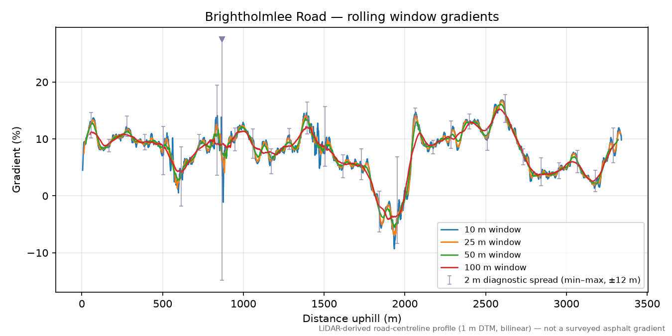 Brightholmlee Road rolling gradient profile