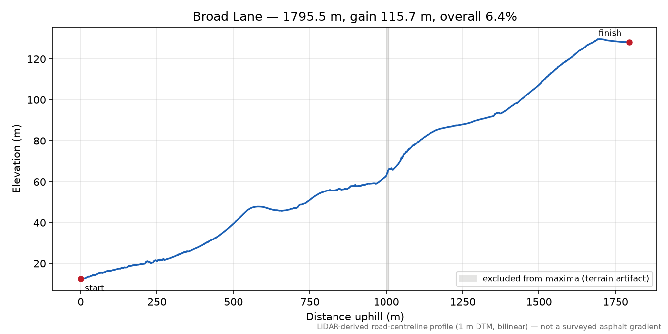 Broad Lane elevation profile