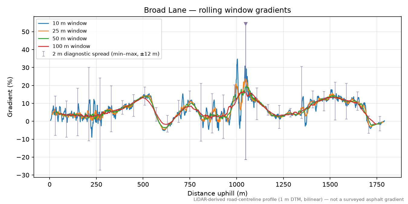 Broad Lane rolling gradient profile