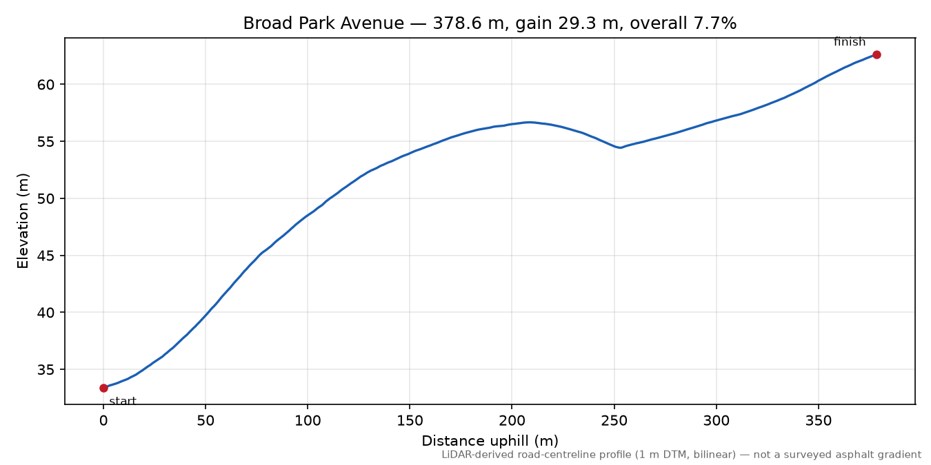 Broad Park Avenue elevation profile