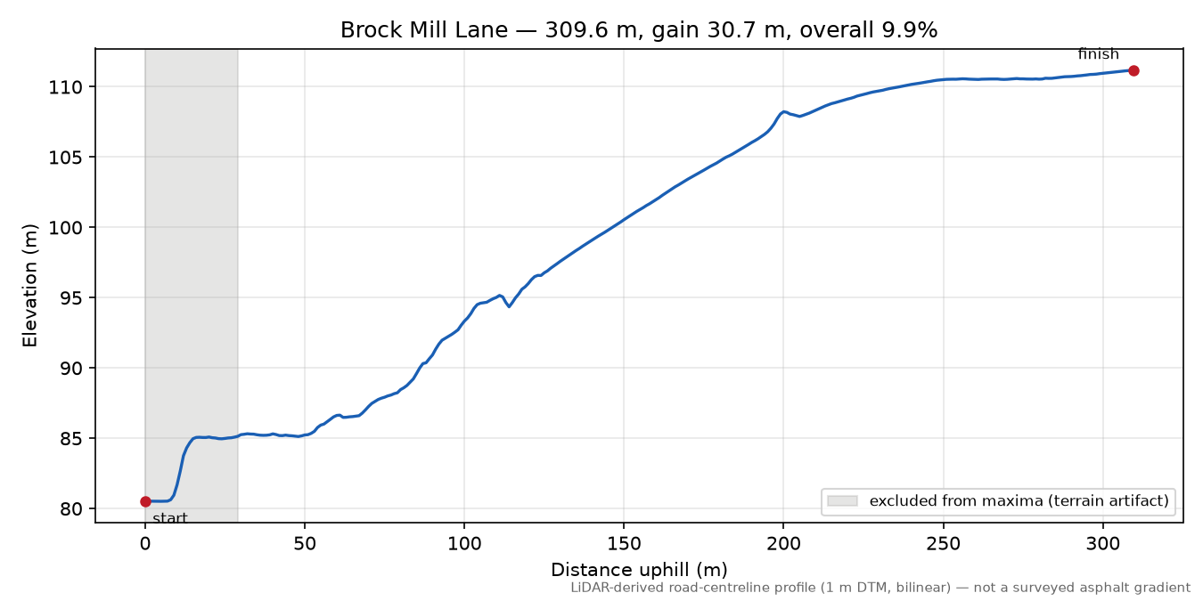 Brock Mill Lane elevation profile