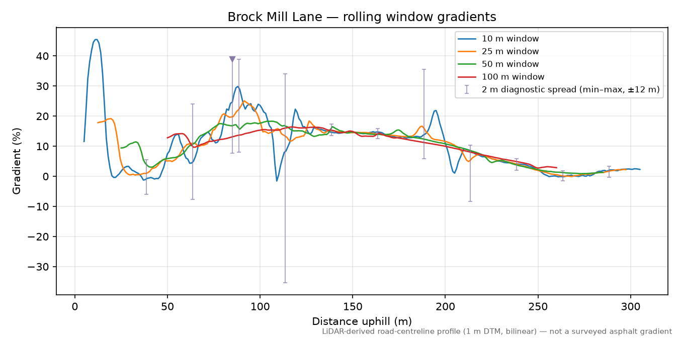 Brock Mill Lane rolling gradient profile