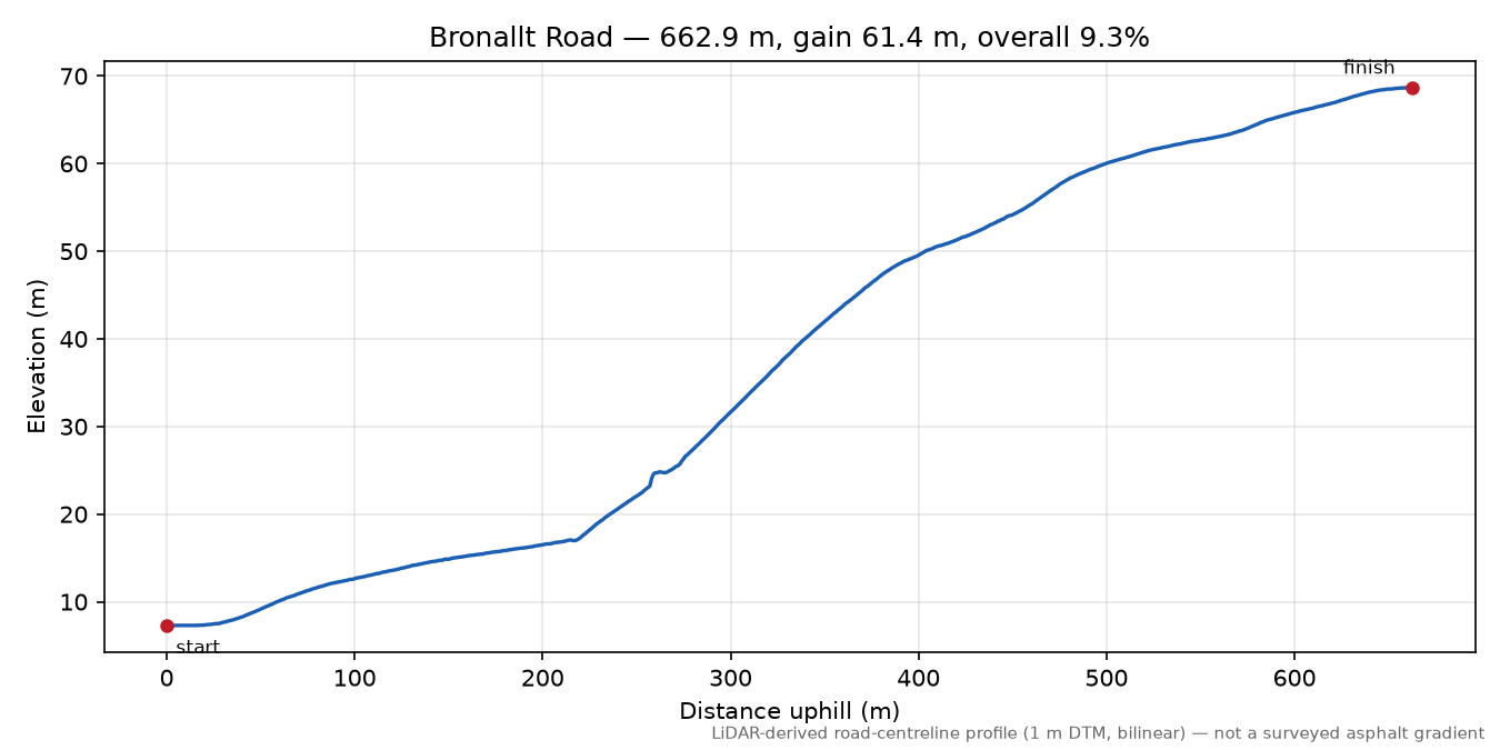 Bronallt Road elevation profile