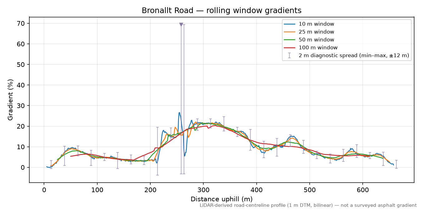 Bronallt Road rolling gradient profile