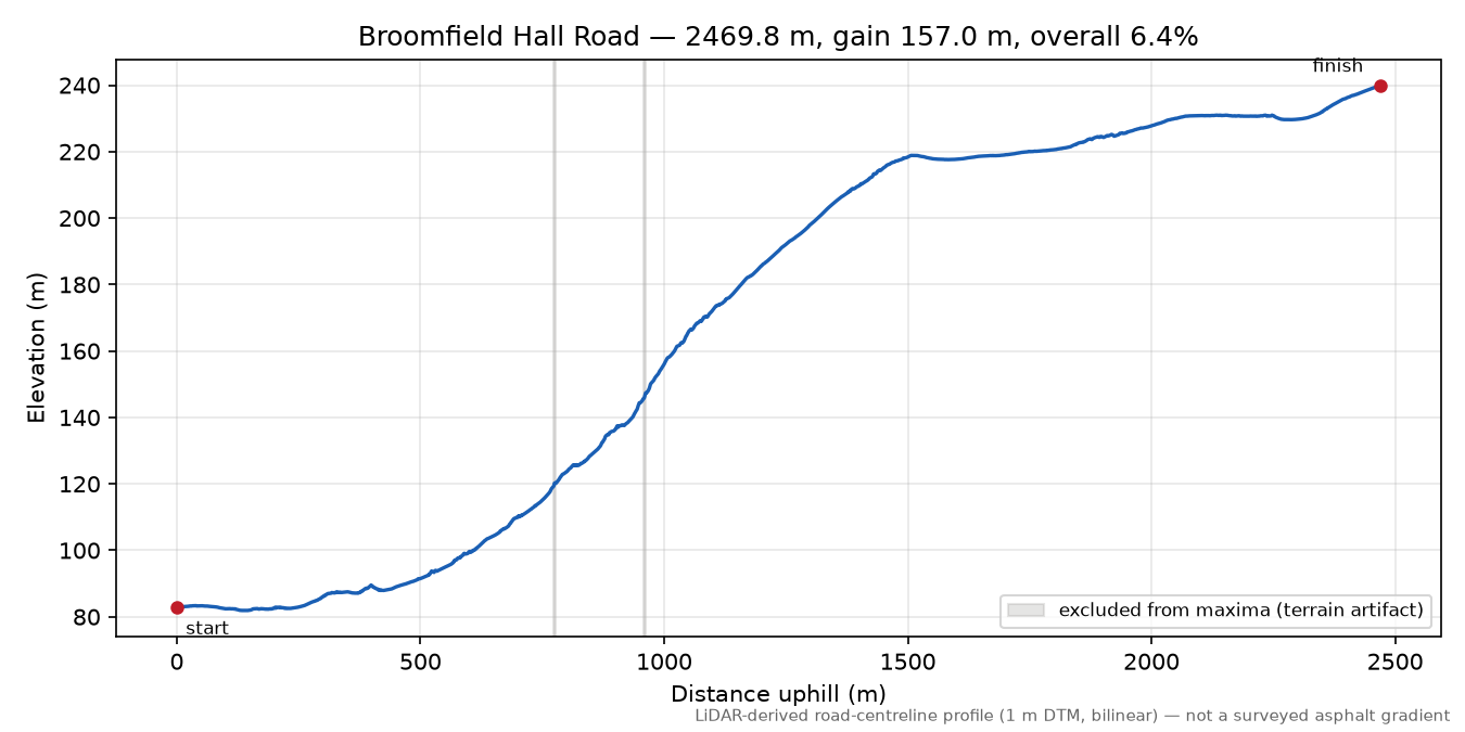 Broomfield Hall Road elevation profile