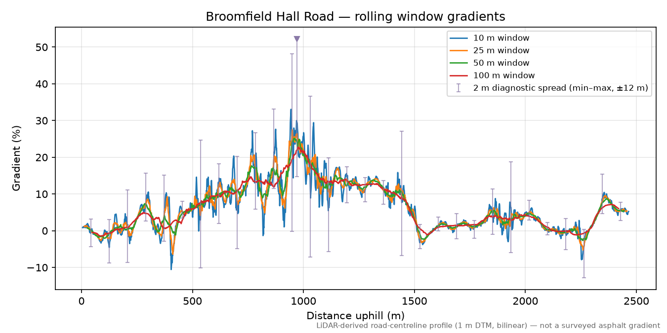 Broomfield Hall Road rolling gradient profile
