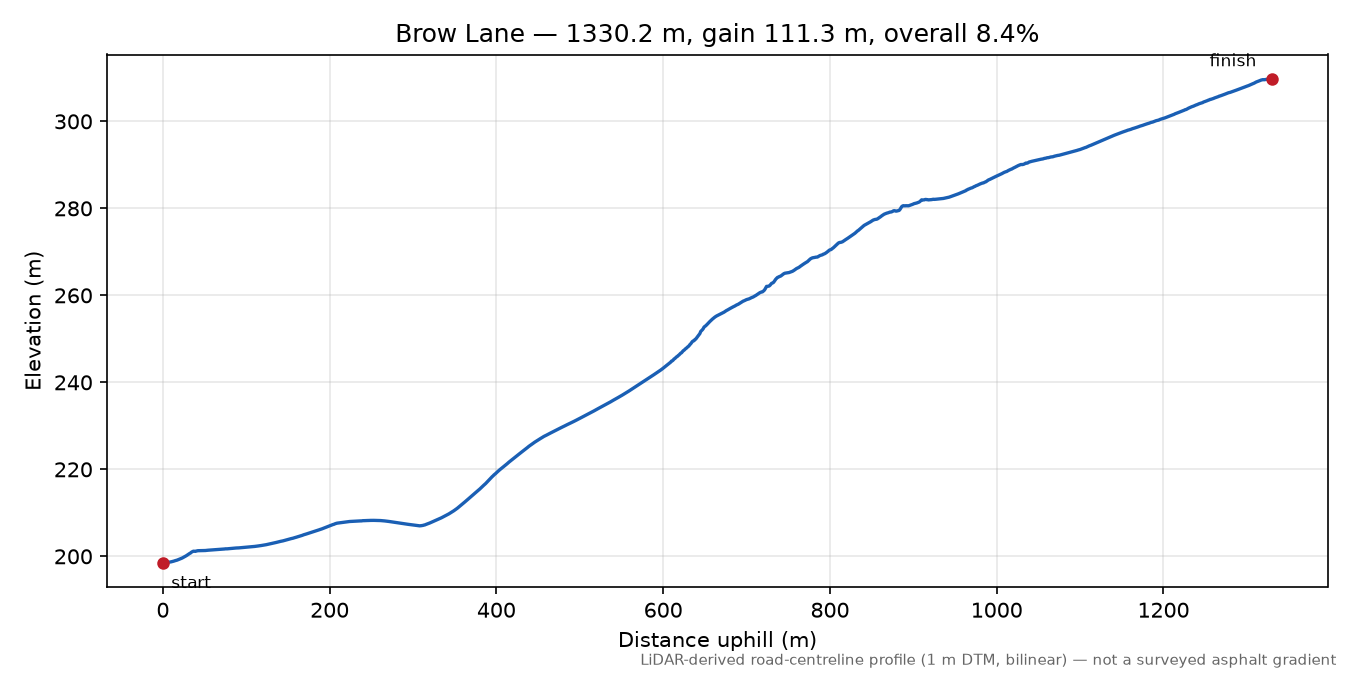 Brow Lane elevation profile