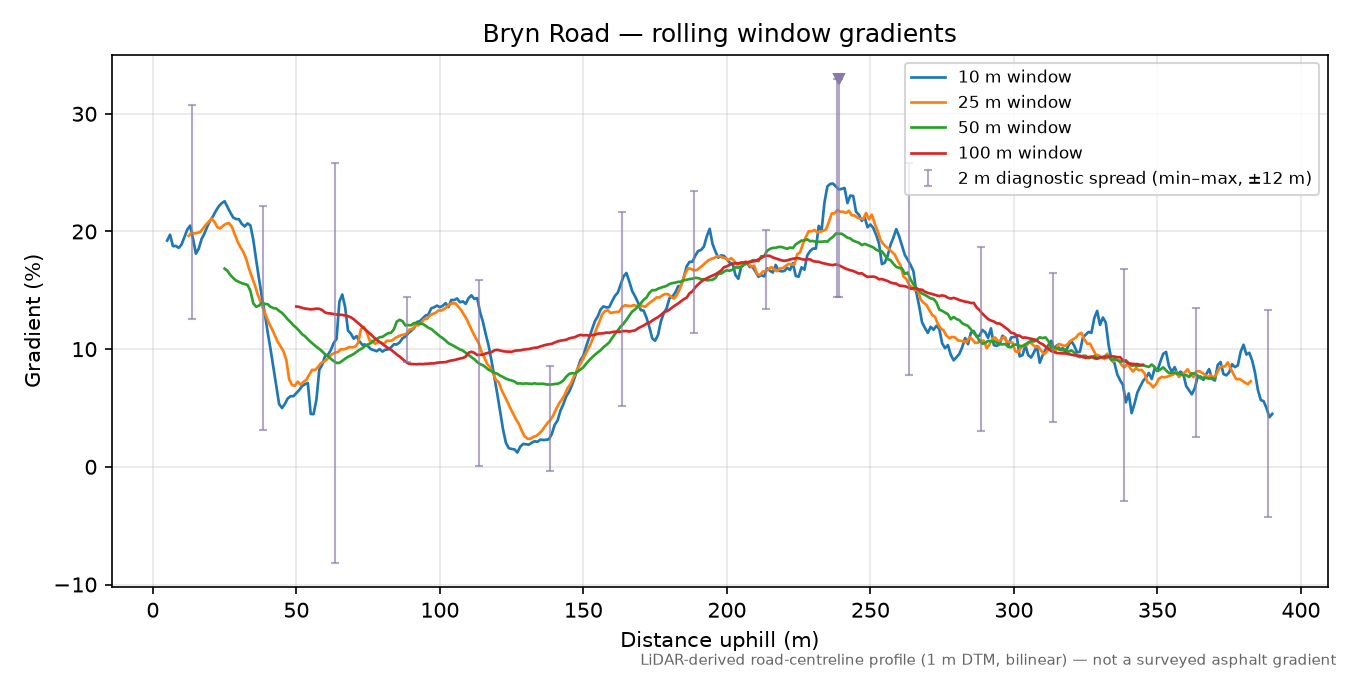 Bryn Road rolling gradient profile