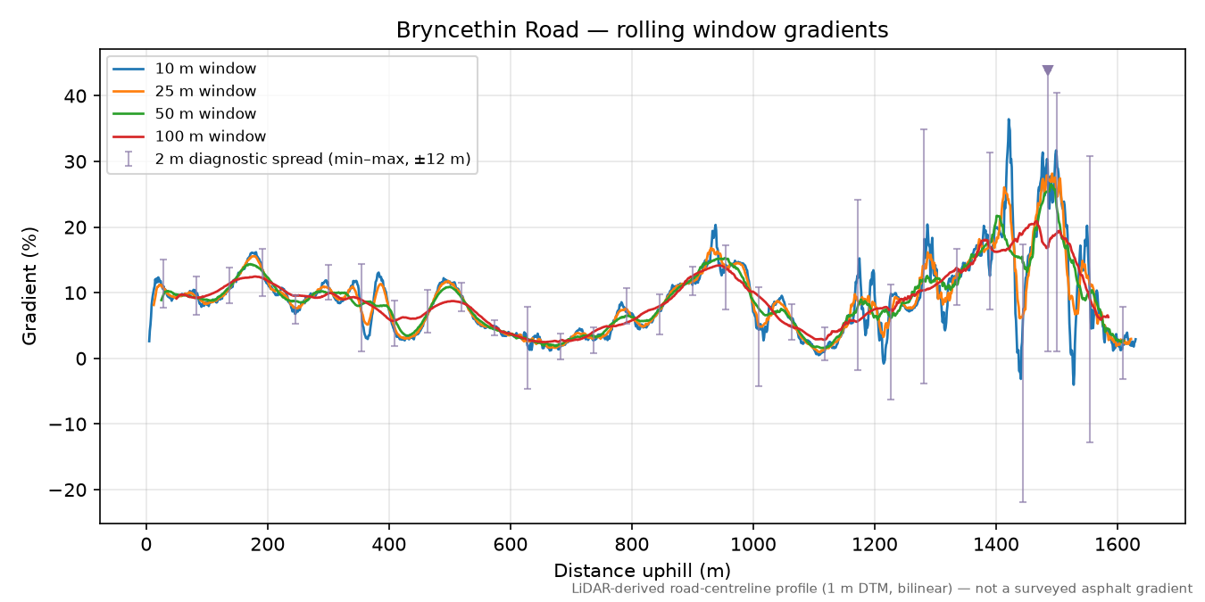 Bryncethin Road rolling gradient profile