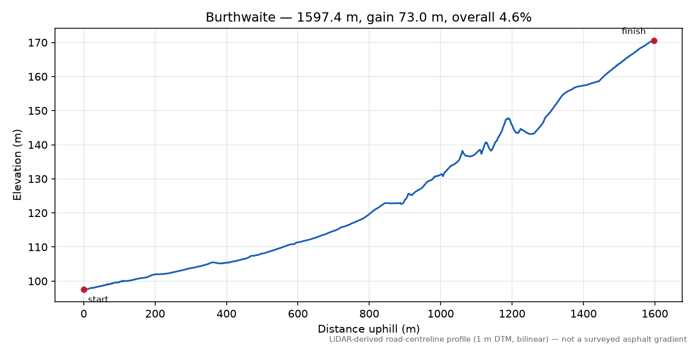 Burthwaite elevation profile