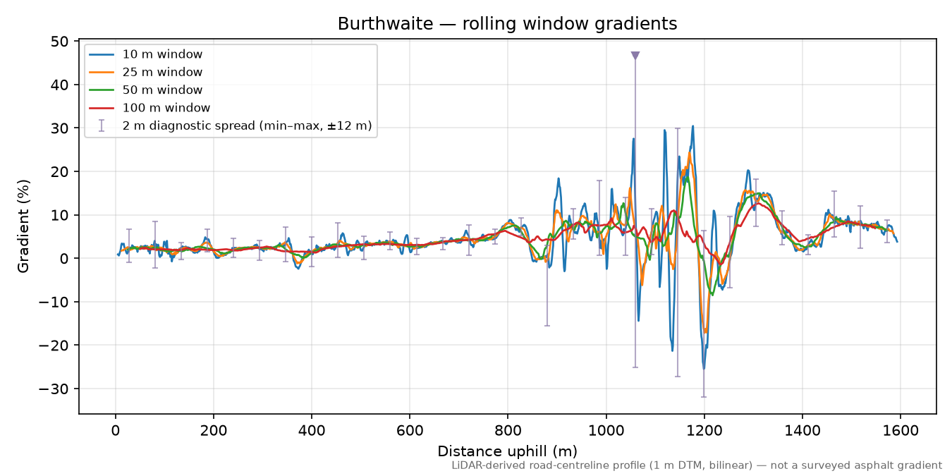 Burthwaite rolling gradient profile