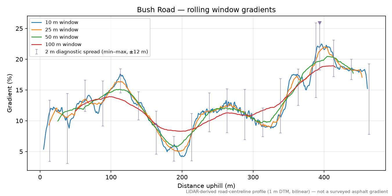 Bush Road rolling gradient profile