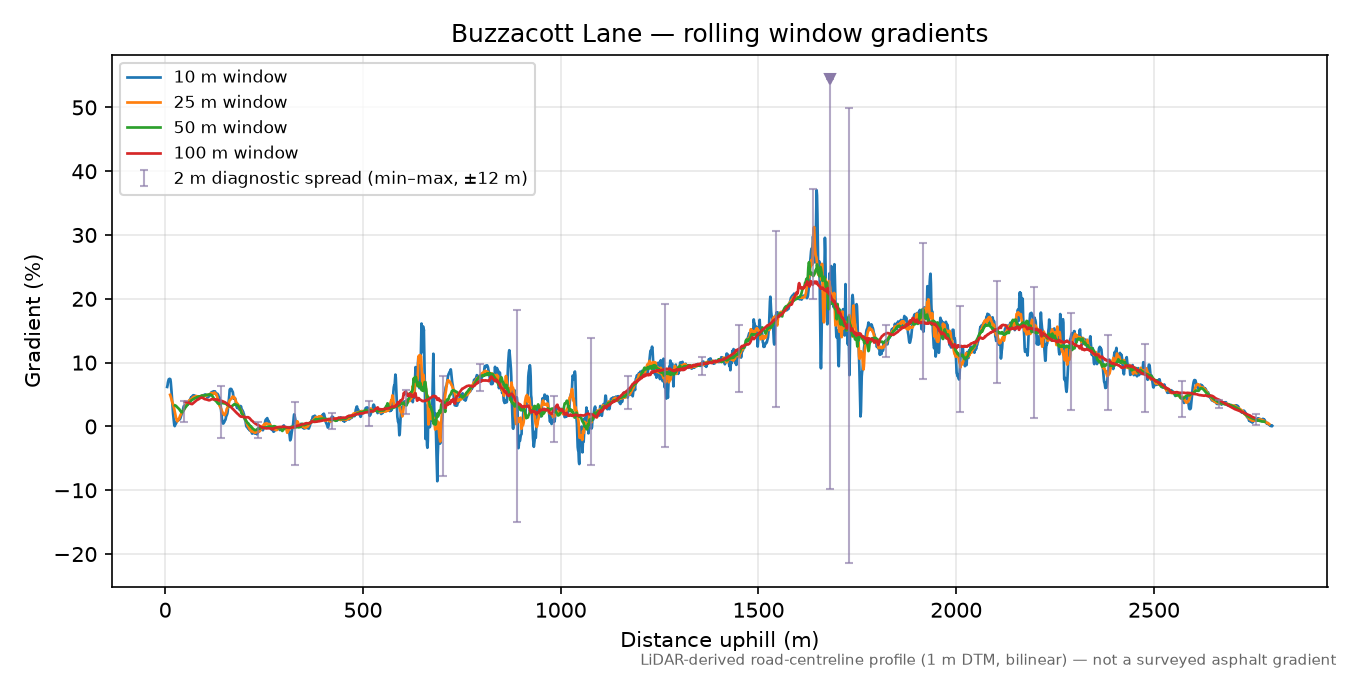 Buzzacott Lane rolling gradient profile