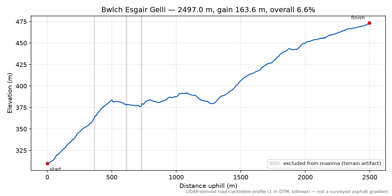 Bwlch Esgair Gelli elevation profile