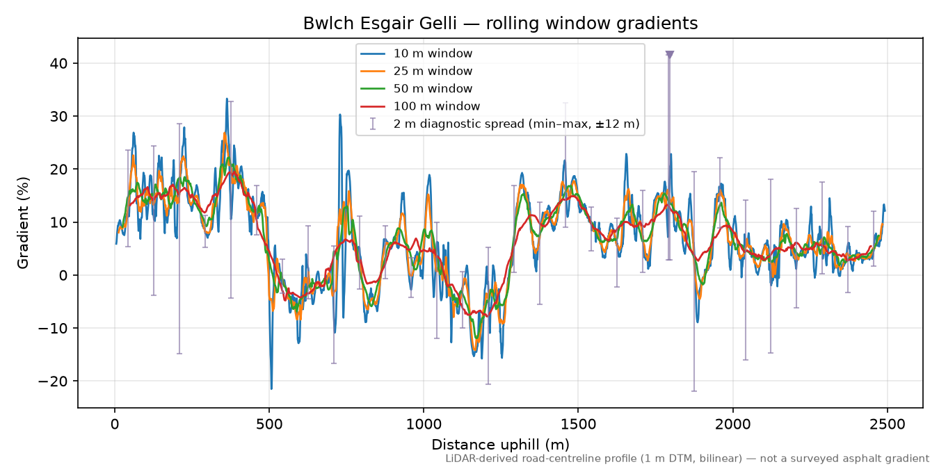 Bwlch Esgair Gelli rolling gradient profile