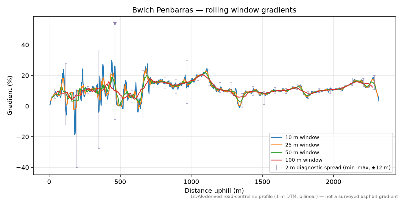 Bwlch Penbarras rolling gradient profile