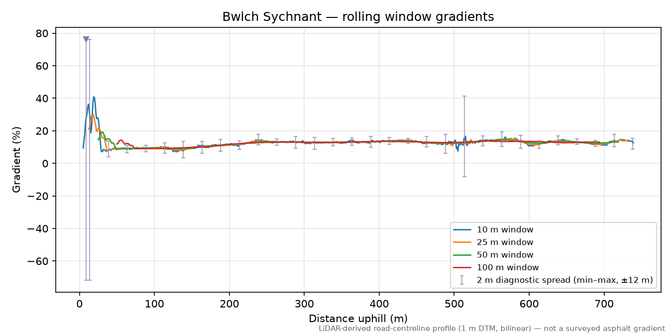 Bwlch Sychnant rolling gradient profile