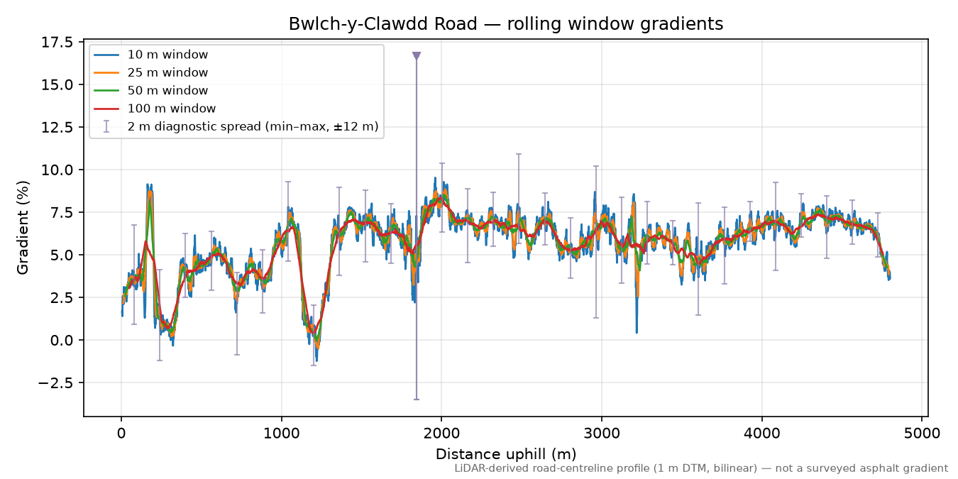 Bwlch-y-Clawdd Road rolling gradient profile