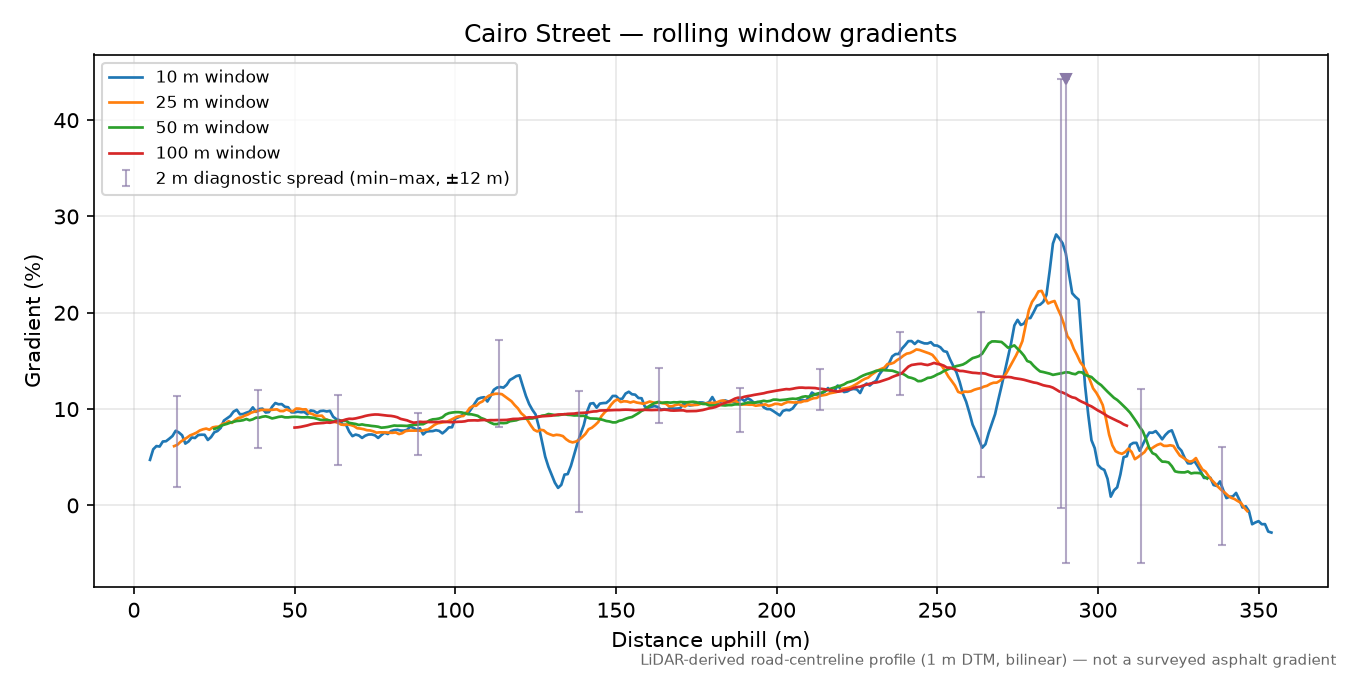 Cairo Street rolling gradient profile