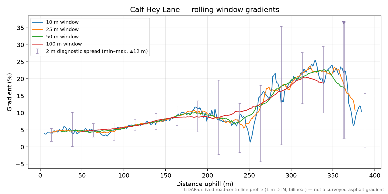 Calf Hey Lane rolling gradient profile