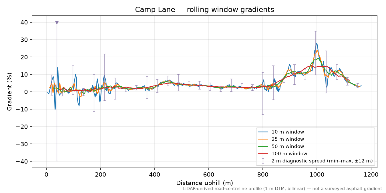 Camp Lane rolling gradient profile