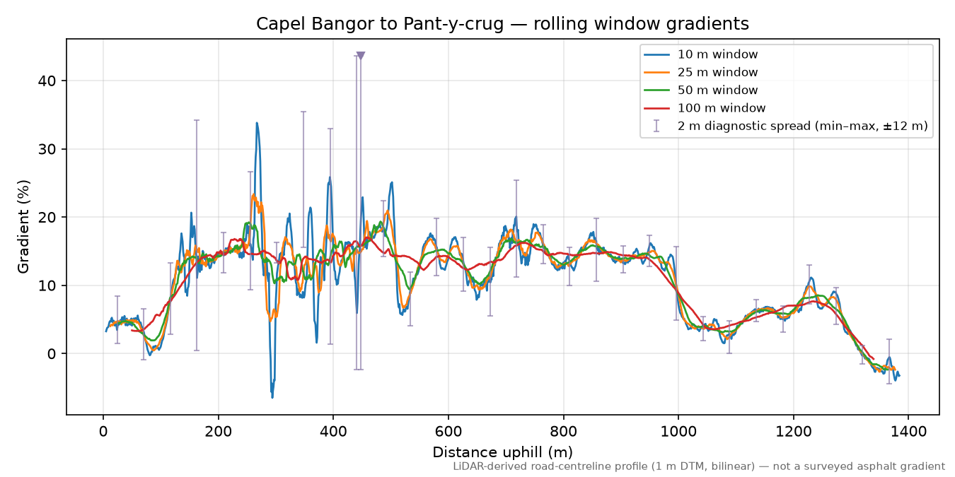 Capel Bangor to Pant-y-crug rolling gradient profile