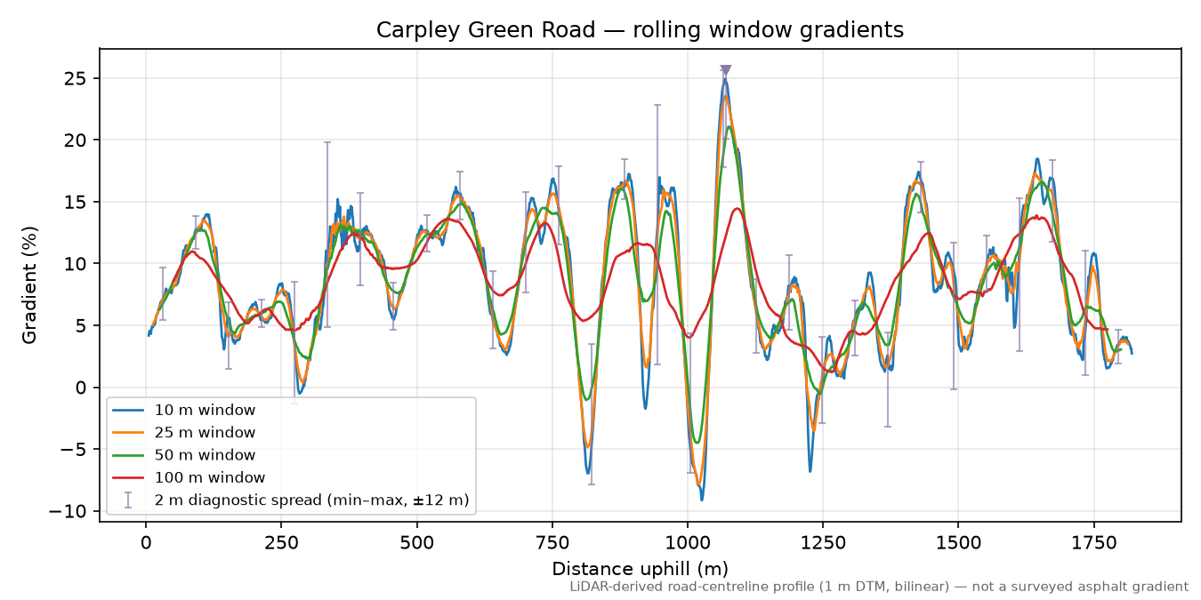 Carpley Green Road rolling gradient profile