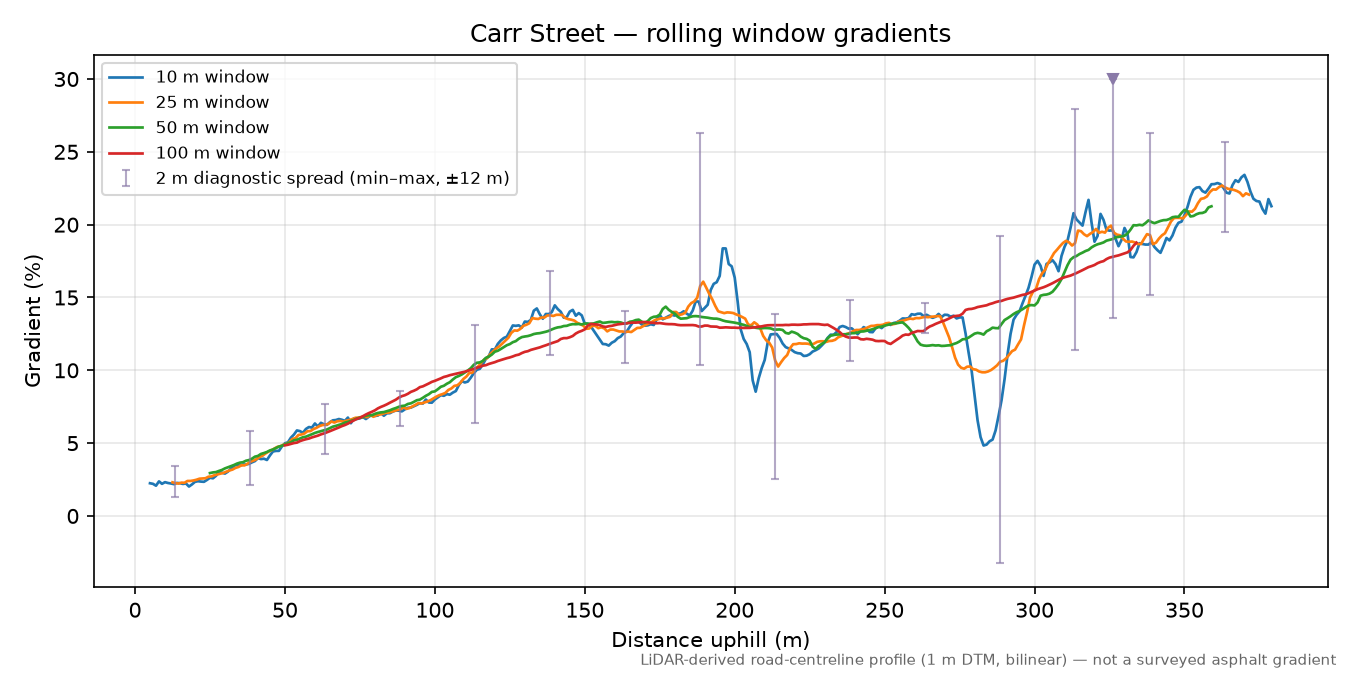 Carr Street rolling gradient profile