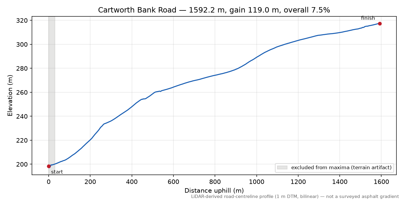 Cartworth Bank Road elevation profile