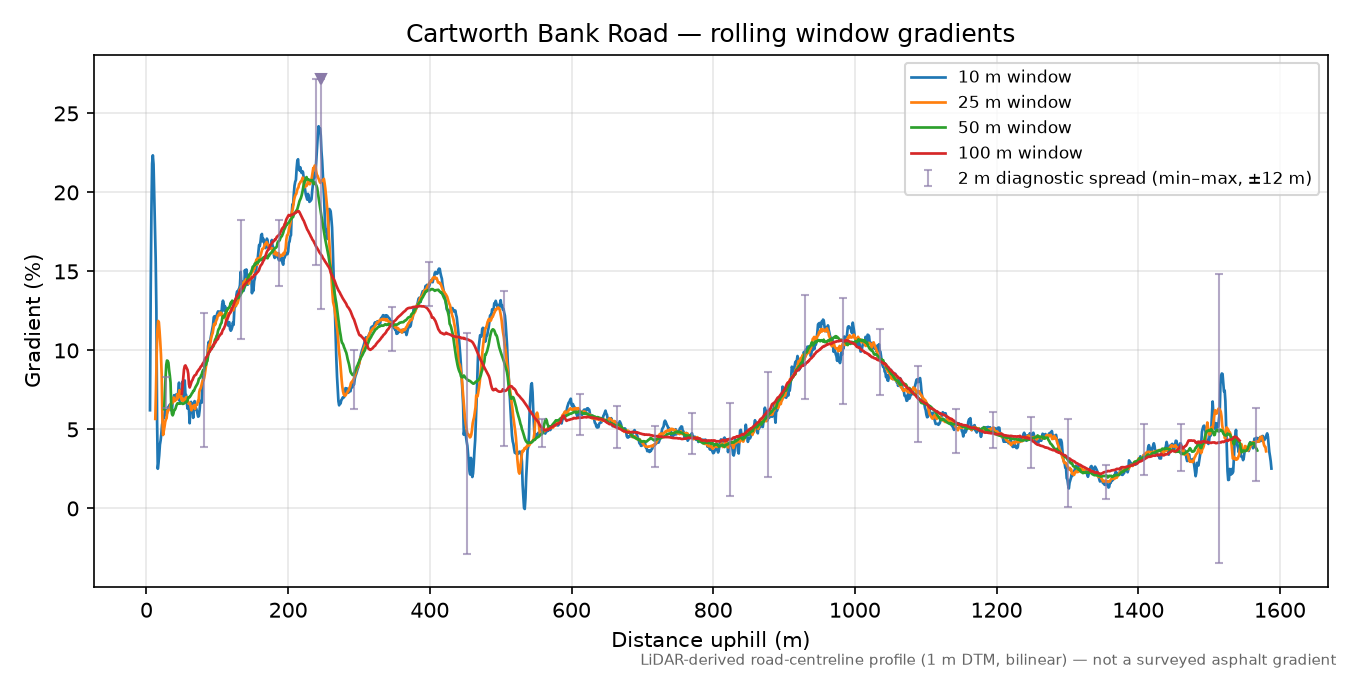 Cartworth Bank Road rolling gradient profile