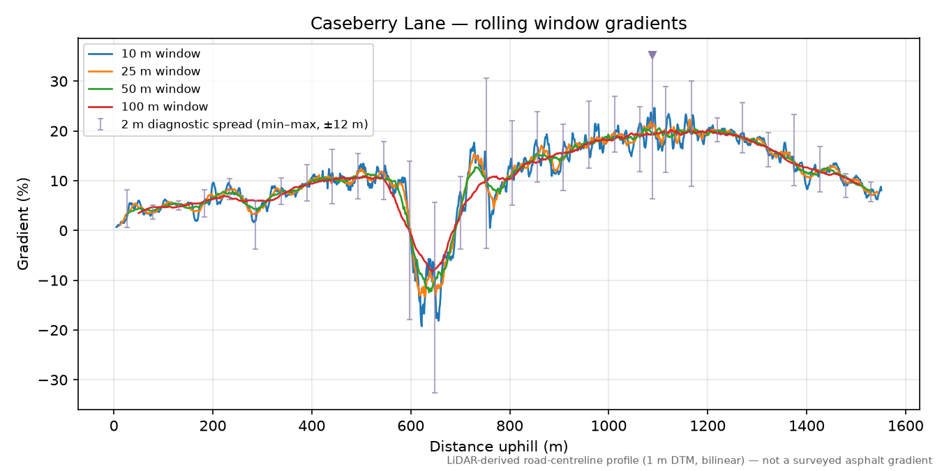 Caseberry Lane rolling gradient profile