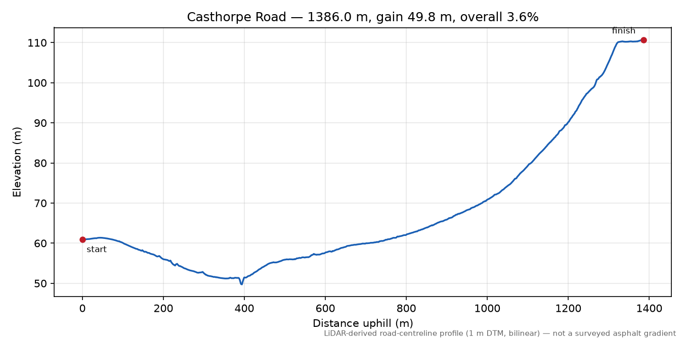Casthorpe Road elevation profile