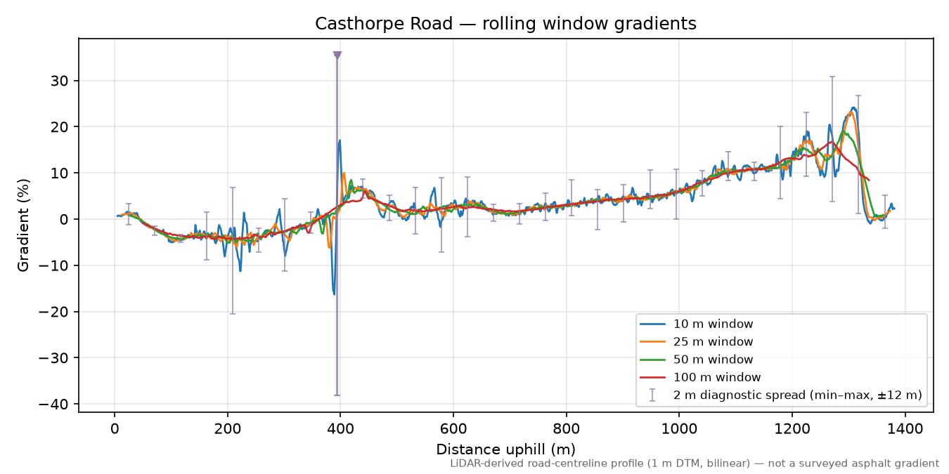 Casthorpe Road rolling gradient profile