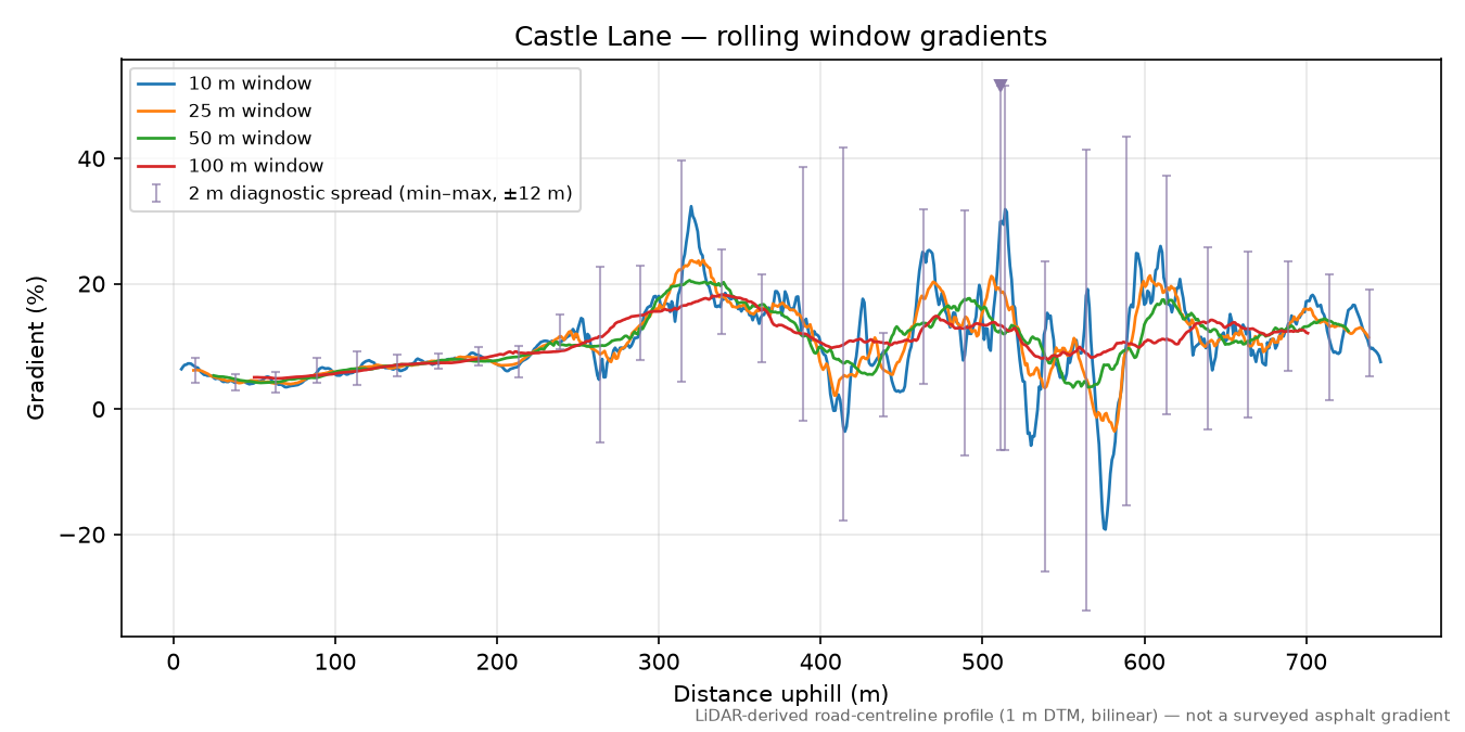 Castle Lane rolling gradient profile