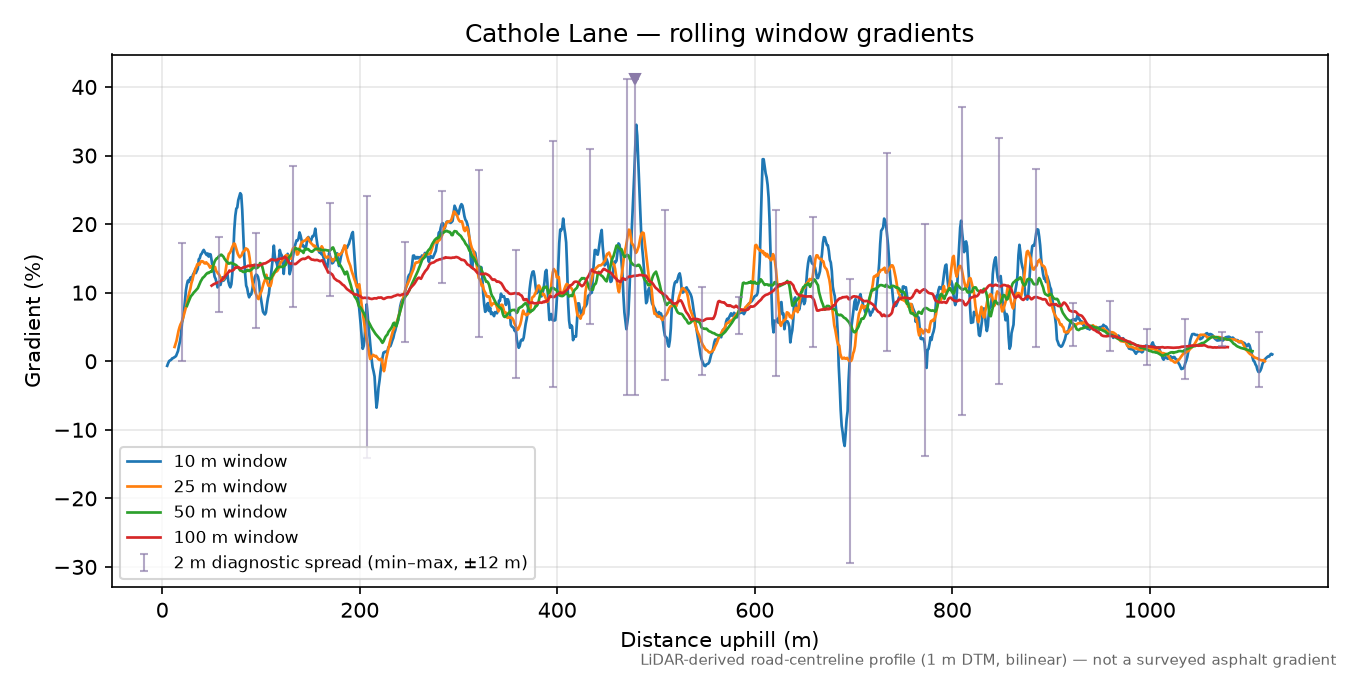 Cathole Lane rolling gradient profile