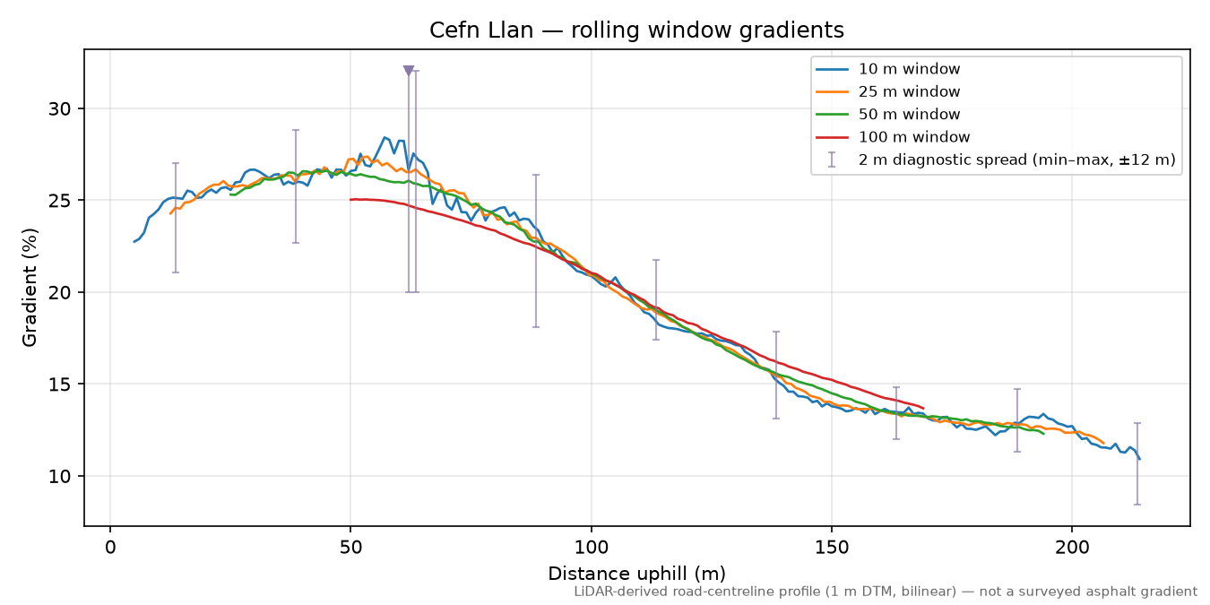 Cefn Llan rolling gradient profile