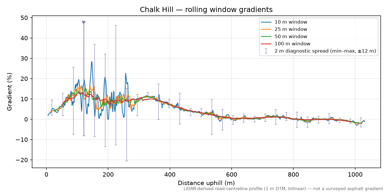 Chalk Hill rolling gradient profile
