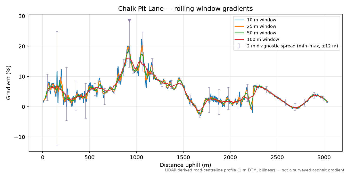 Chalk Pit Lane rolling gradient profile