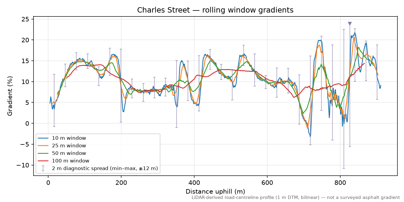 Charles Street rolling gradient profile