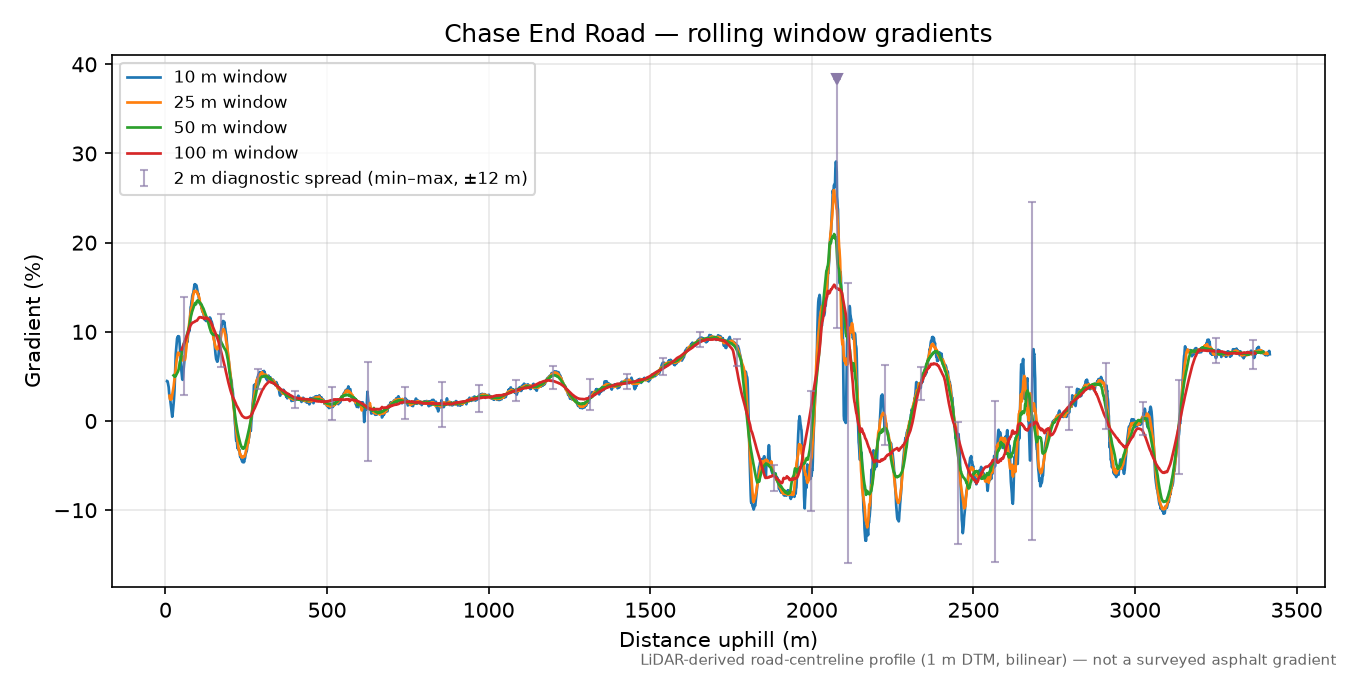 Chase End Road rolling gradient profile