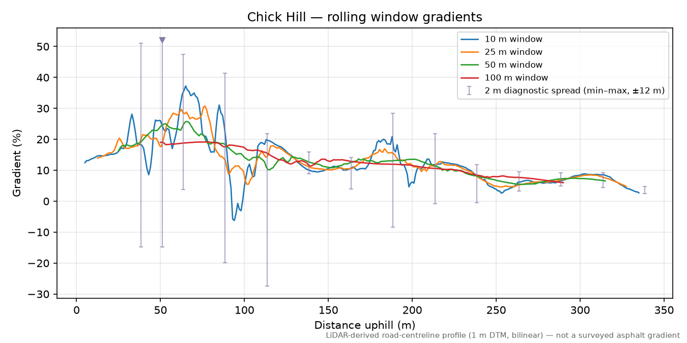 Chick Hill rolling gradient profile
